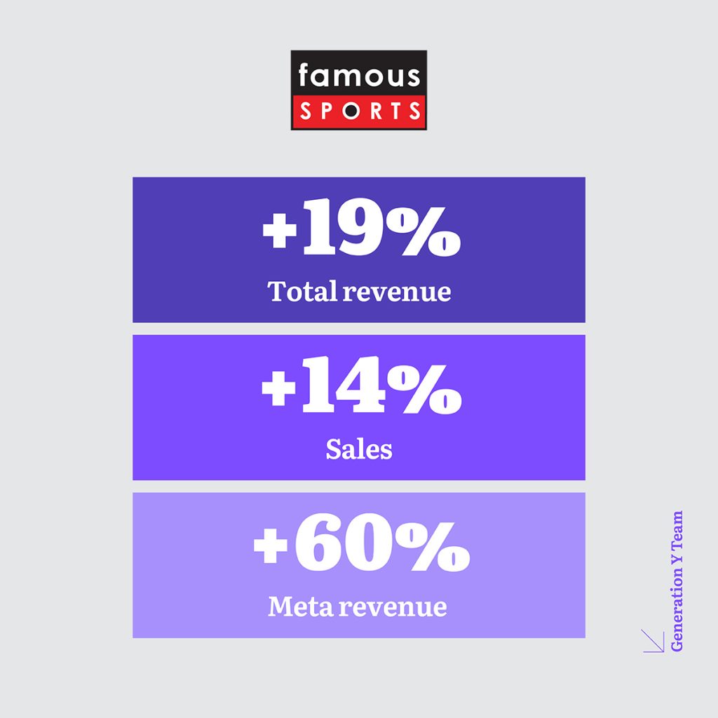 How Generation Y's performance marketing strategies drove 19% revenue growth and 60% Meta revenue increase for Cyprus's iconic retail sports brand