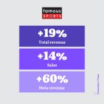 How Generation Y's performance marketing strategies drove 19% revenue growth and 60% Meta revenue increase for Cyprus's iconic retail sports brand