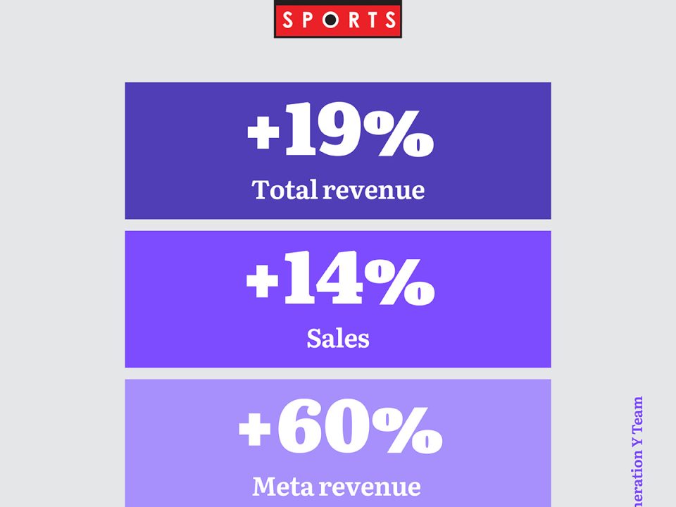 How Generation Y's performance marketing strategies drove 19% revenue growth and 60% Meta revenue increase for Cyprus's iconic retail sports brand
