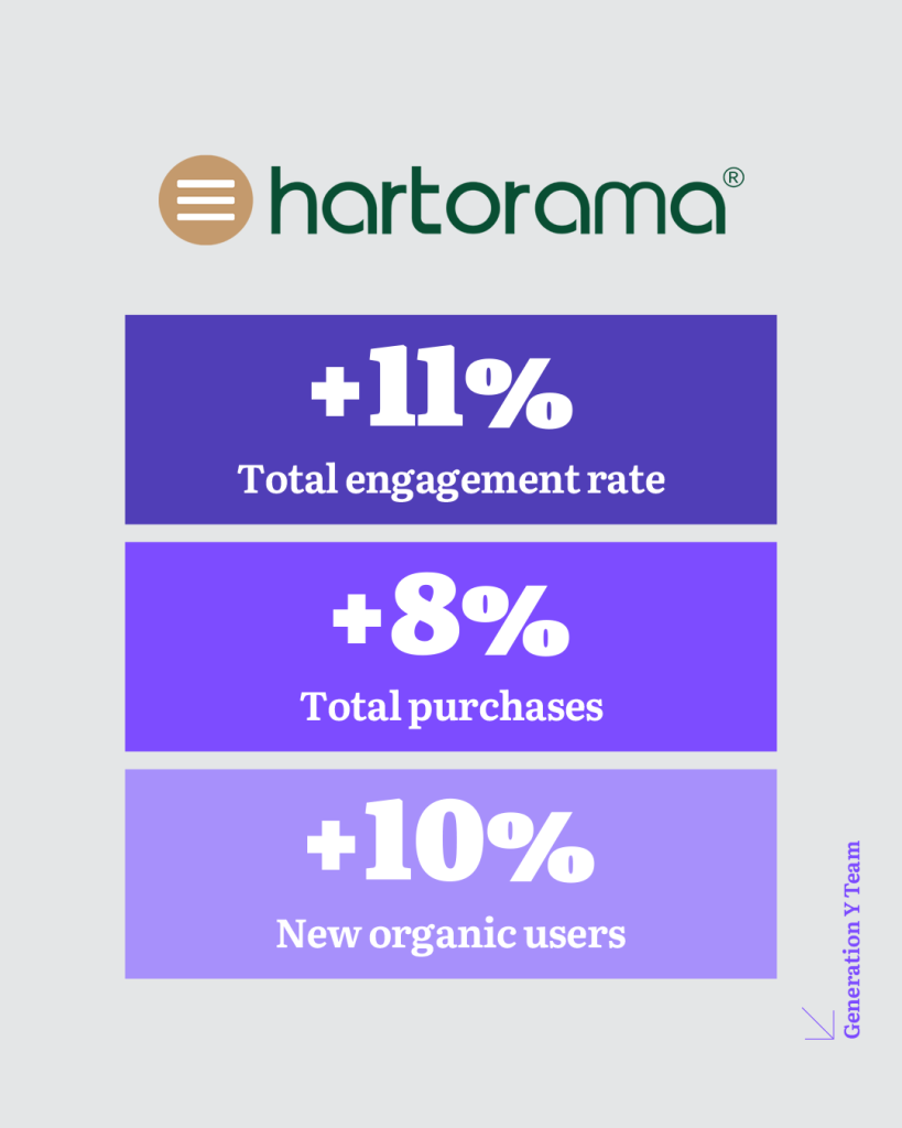 Hartorama performance marketing results infographic showing year-over-year growth: +11% total engagement rate, +8% total purchases, and +10% new organic users, delivered by Generation Y Team
