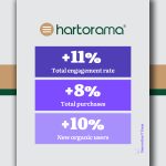 Hartorama performance marketing results infographic showing year-over-year growth: +11% total engagement rate, +8% total purchases, and +10% new organic users, delivered by Generation Y Team