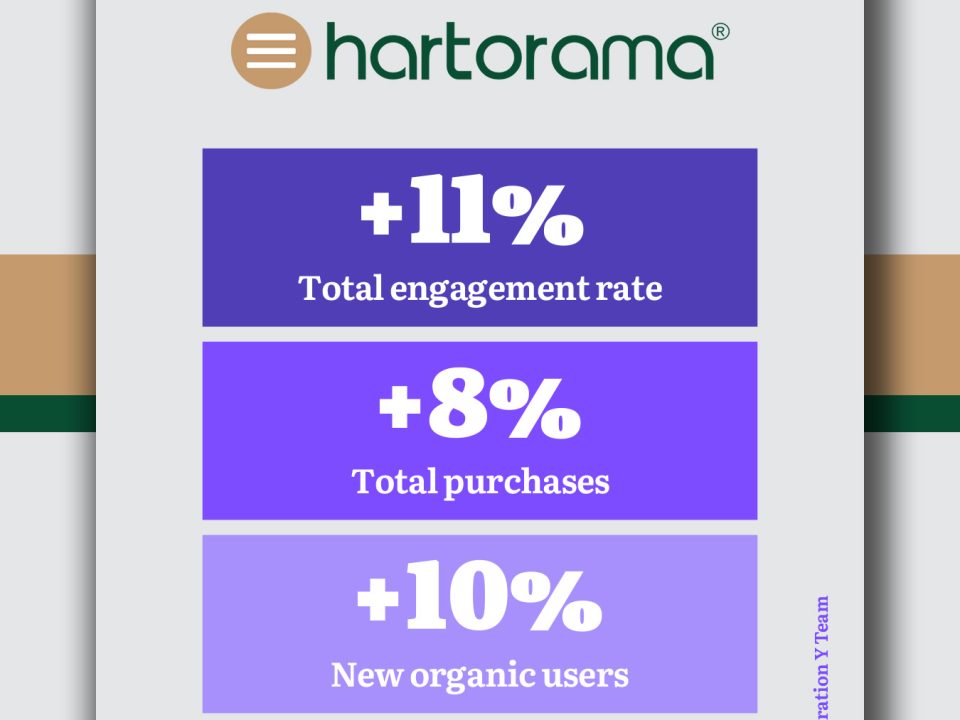 Hartorama performance marketing results infographic showing year-over-year growth: +11% total engagement rate, +8% total purchases, and +10% new organic users, delivered by Generation Y Team