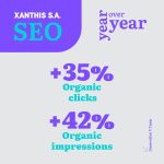 Xanthis S.A. SEO performance results by Generation Y Team - year over year growth showing +35% organic clicks and +42% organic impressions with purple and cyan typography on light background