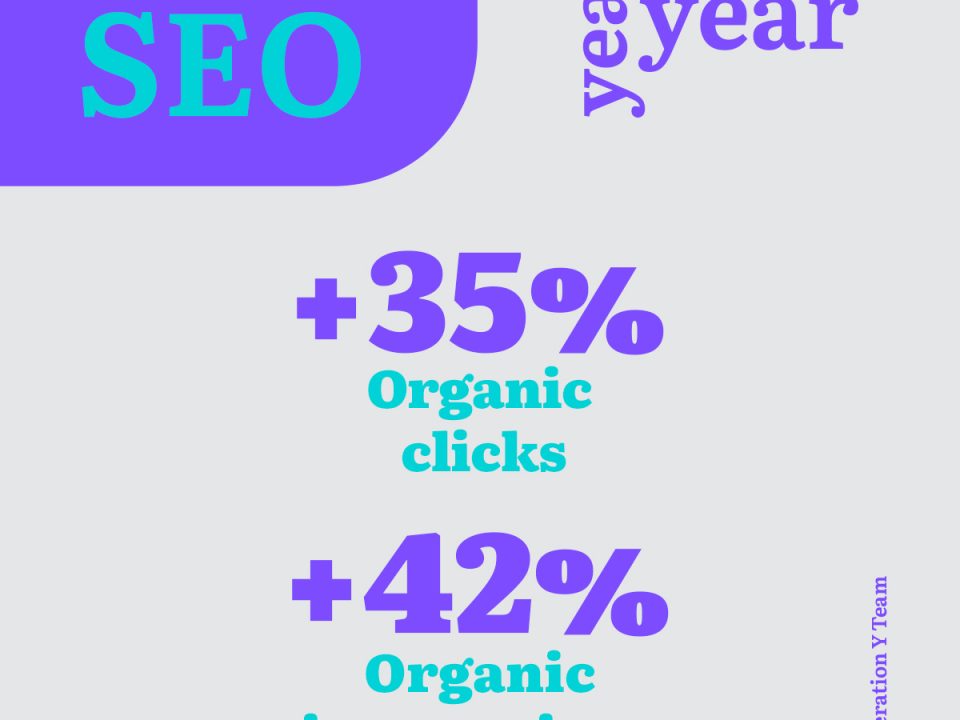 Xanthis S.A. SEO performance results by Generation Y Team - year over year growth showing +35% organic clicks and +42% organic impressions with purple and cyan typography on light background