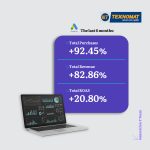 Performance marketing results infographic for Technomat by Generation Y, showcasing 6-month growth on Google Ads. A purple rounded card displays three key metrics: +92.45% in Total Purchases, +82.86% in Total Revenue, and +20.80% in Total ROAS, each separated by cyan horizontal lines. A laptop displaying analytics dashboards with charts, graphs, and data visualizations sits to the left of the card. The Google Ads logo appears at the top left alongside the heading "The last 6 months:". The Technomat logo with the tagline "πάντα στην πρίζα!" is positioned in the top right corner, and the "Generation Y Team" branding with the GY arrow icon runs vertically along the bottom right. Light gray background throughout.