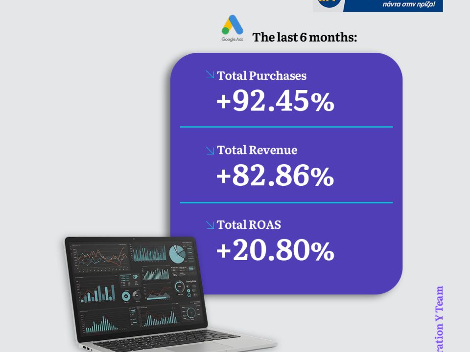 Performance marketing results infographic for Technomat by Generation Y, showcasing 6-month growth on Google Ads. A purple rounded card displays three key metrics: +92.45% in Total Purchases, +82.86% in Total Revenue, and +20.80% in Total ROAS, each separated by cyan horizontal lines. A laptop displaying analytics dashboards with charts, graphs, and data visualizations sits to the left of the card. The Google Ads logo appears at the top left alongside the heading "The last 6 months:". The Technomat logo with the tagline "πάντα στην πρίζα!" is positioned in the top right corner, and the "Generation Y Team" branding with the GY arrow icon runs vertically along the bottom right. Light gray background throughout.
